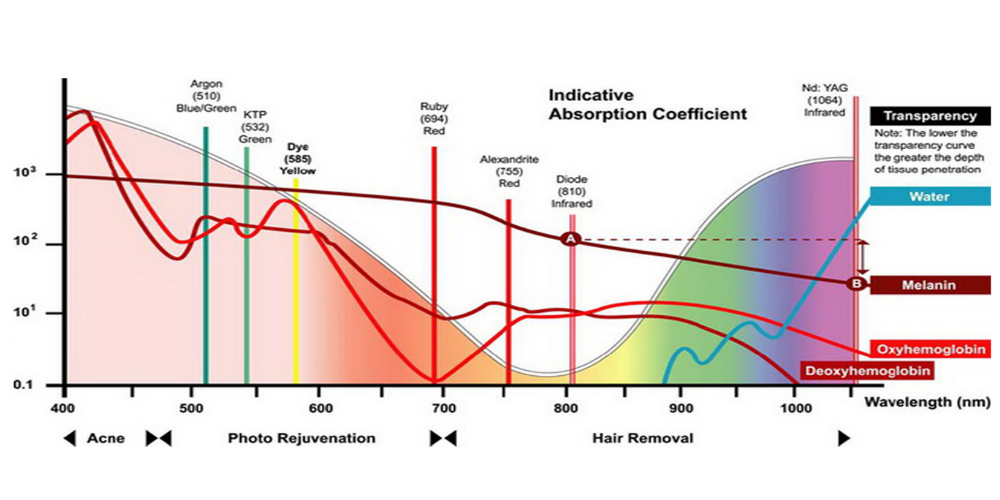 Pinpoint Coagulation™ Technology for Pigmented Lesions